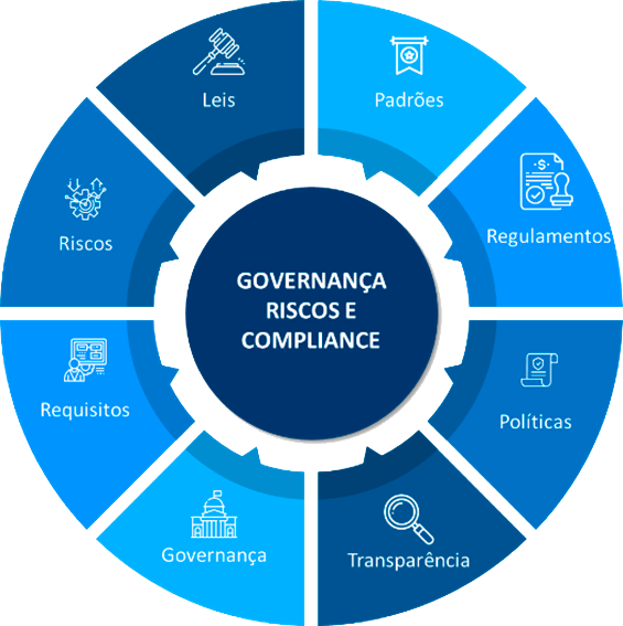 GRC – GOVERNANÇA, RISCOS E COMPLIANCE