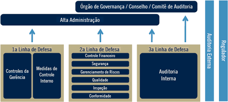 Gestão de Riscos e Controles Internos Gestão de Riscos