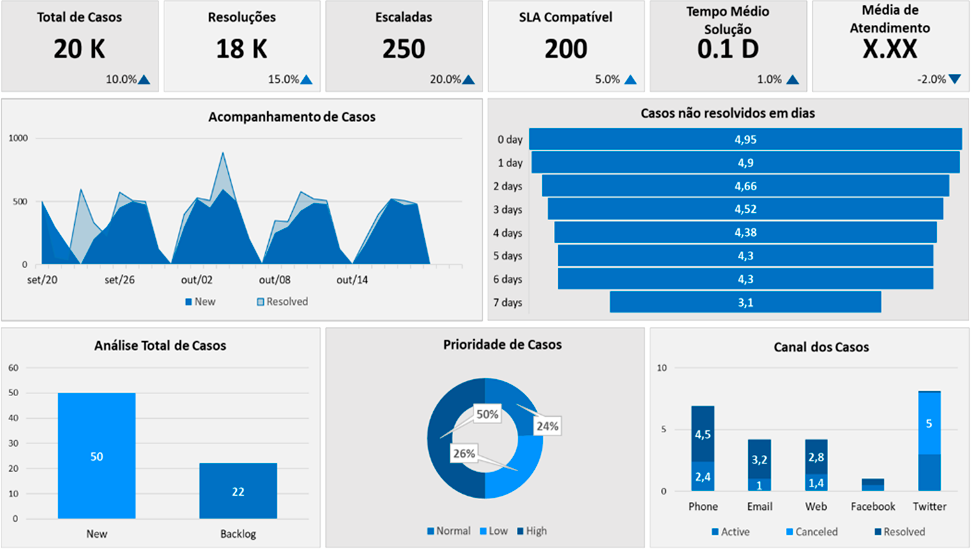 Gráfico Definição e desenvolvimento de dashboard Indicadores-chave de Risco (ICRs)