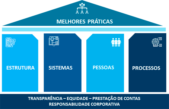 Governança Corporativa